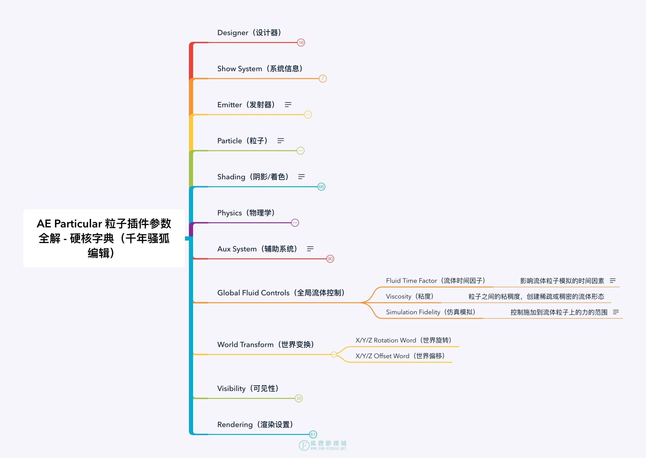 Trapcode Particular 粒子插件硬核参数全解 - Particular 5 完全使用手册