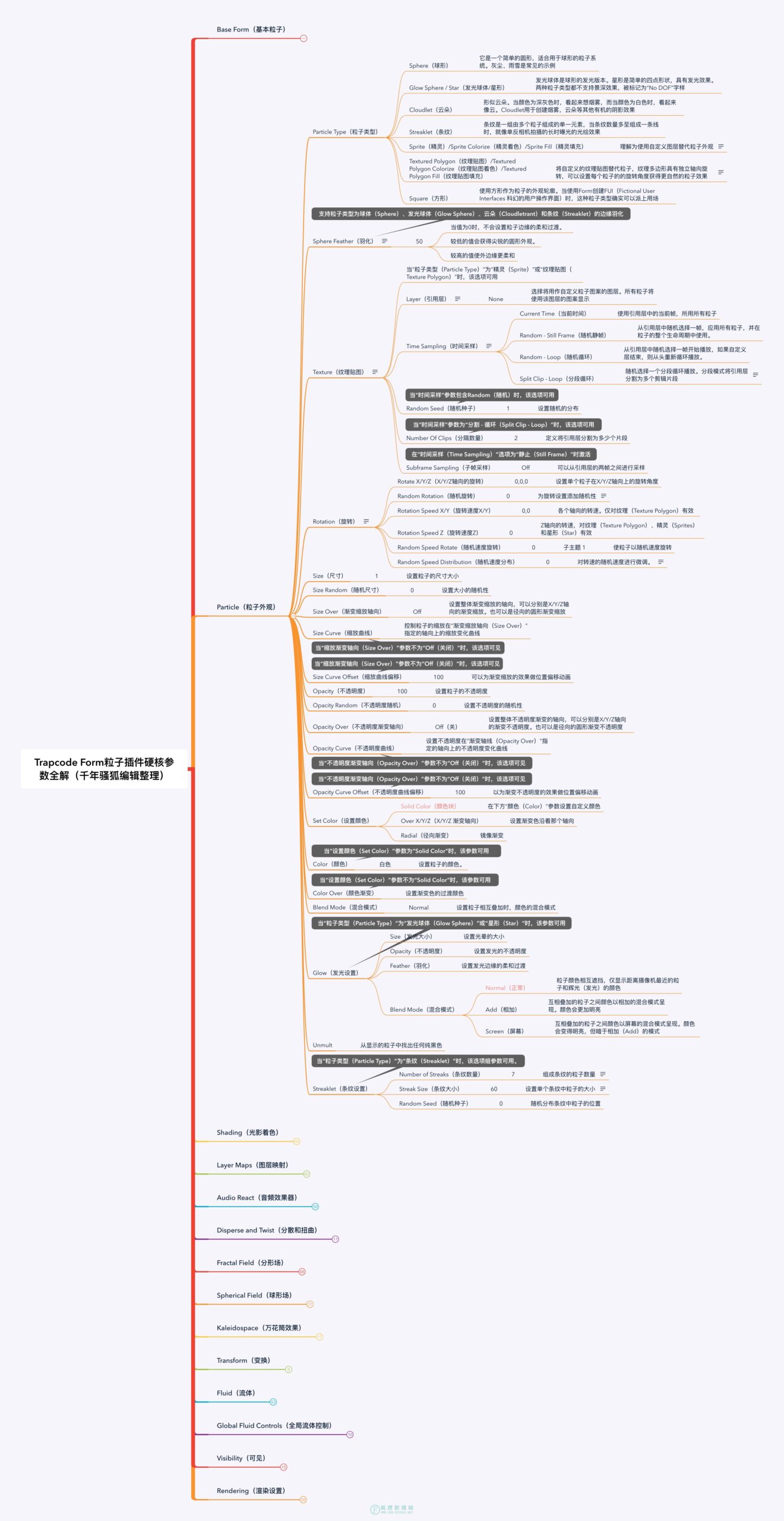 Trapcode Form 粒子插件硬核参数全解 – Form 完全使用手册