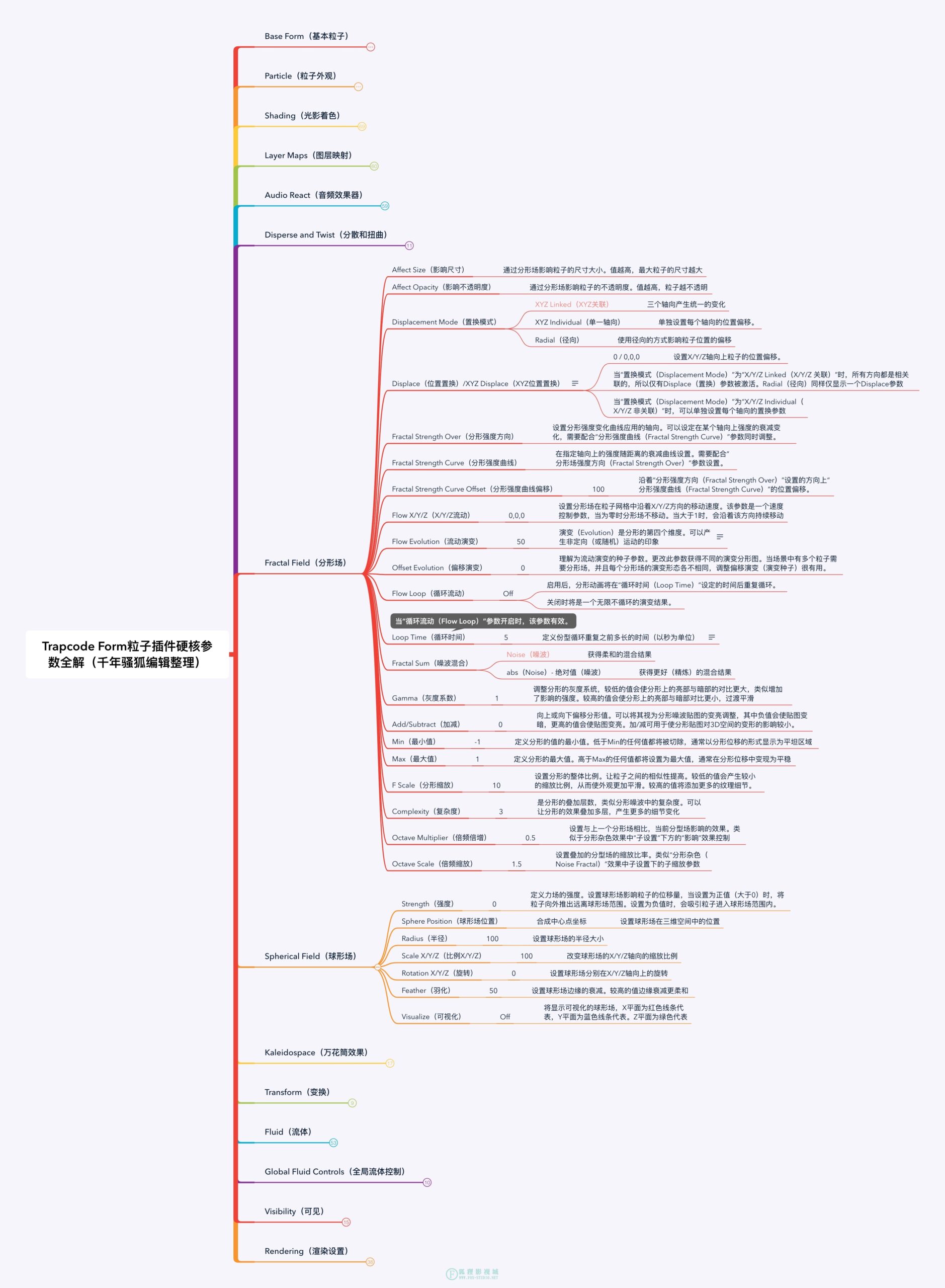 Trapcode Form 粒子插件硬核参数全解 – Form 完全使用手册