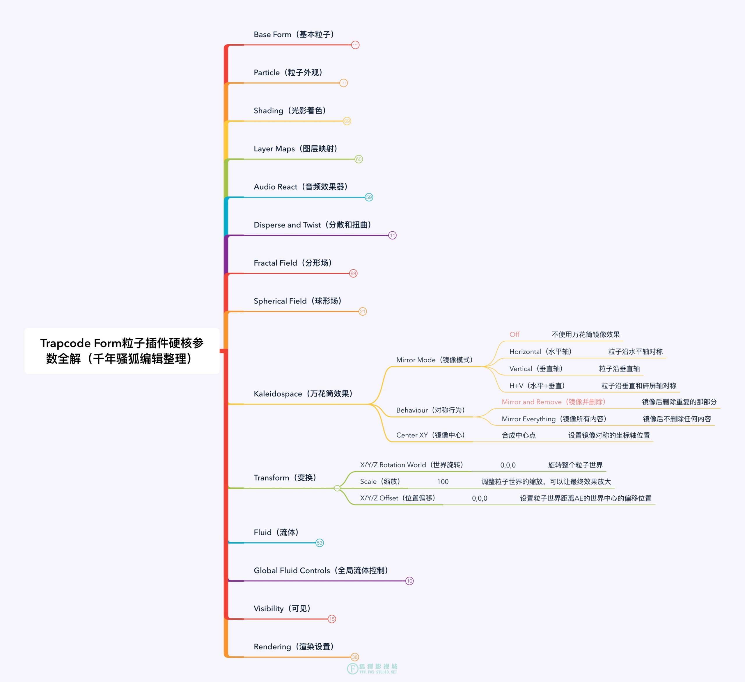Trapcode Form 粒子插件硬核参数全解 – Form 完全使用手册